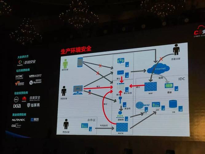 互聯網企業網絡信息安全實踐