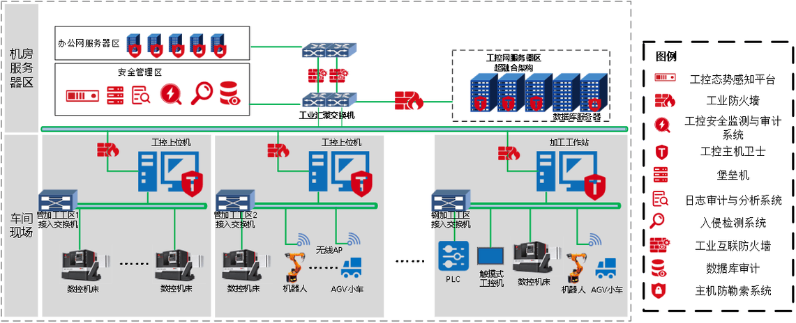 護航船舶智造:構建工控系統網絡安全新防線